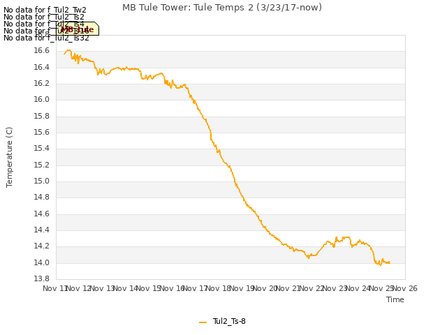 plot of MB Tule Tower: Tule Temps 2 (3/23/17-now)