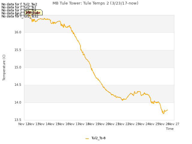 plot of MB Tule Tower: Tule Temps 2 (3/23/17-now)