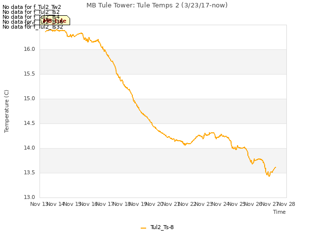 plot of MB Tule Tower: Tule Temps 2 (3/23/17-now)