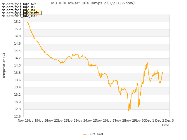 plot of MB Tule Tower: Tule Temps 2 (3/23/17-now)