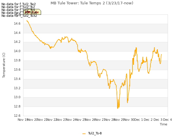 plot of MB Tule Tower: Tule Temps 2 (3/23/17-now)