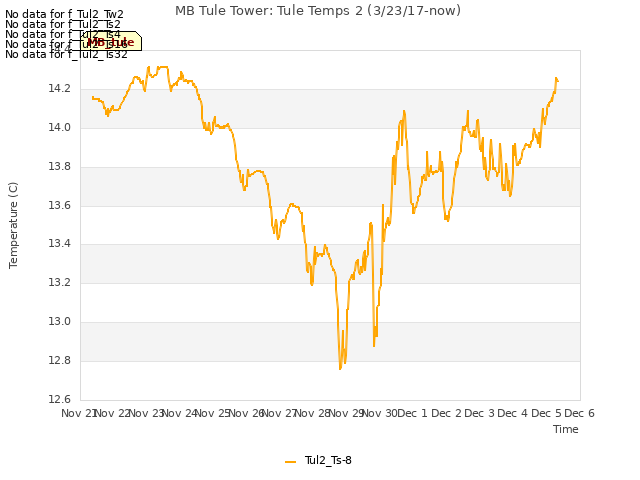 plot of MB Tule Tower: Tule Temps 2 (3/23/17-now)