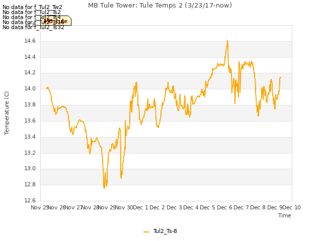 plot of MB Tule Tower: Tule Temps 2 (3/23/17-now)