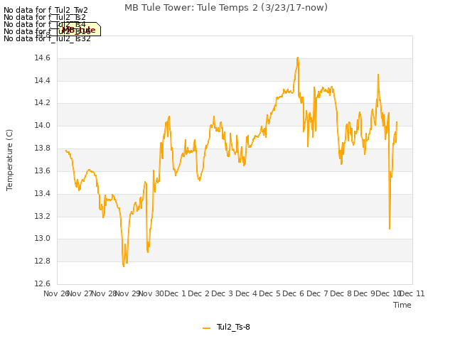 plot of MB Tule Tower: Tule Temps 2 (3/23/17-now)