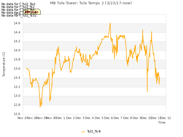 plot of MB Tule Tower: Tule Temps 2 (3/23/17-now)