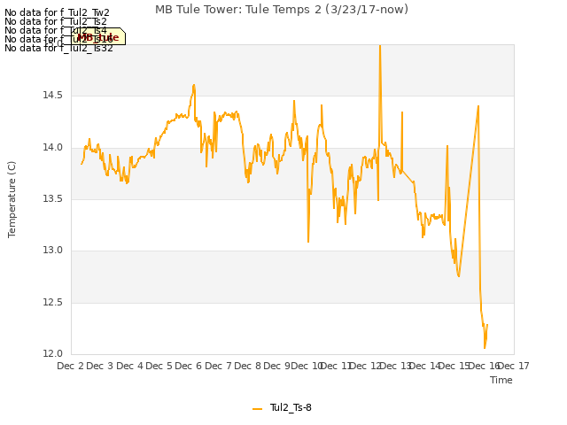 plot of MB Tule Tower: Tule Temps 2 (3/23/17-now)