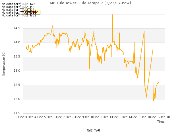 plot of MB Tule Tower: Tule Temps 2 (3/23/17-now)