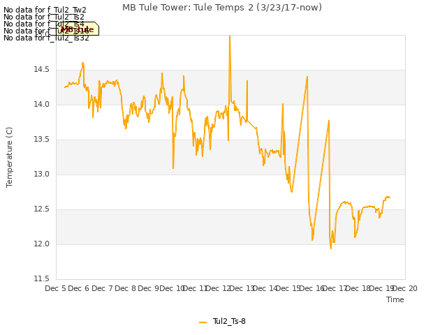 plot of MB Tule Tower: Tule Temps 2 (3/23/17-now)