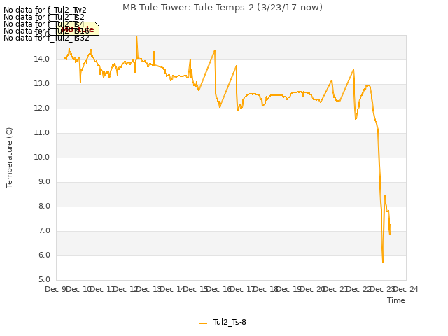 plot of MB Tule Tower: Tule Temps 2 (3/23/17-now)