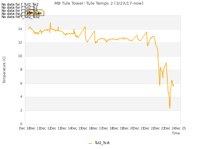 plot of MB Tule Tower: Tule Temps 2 (3/23/17-now)