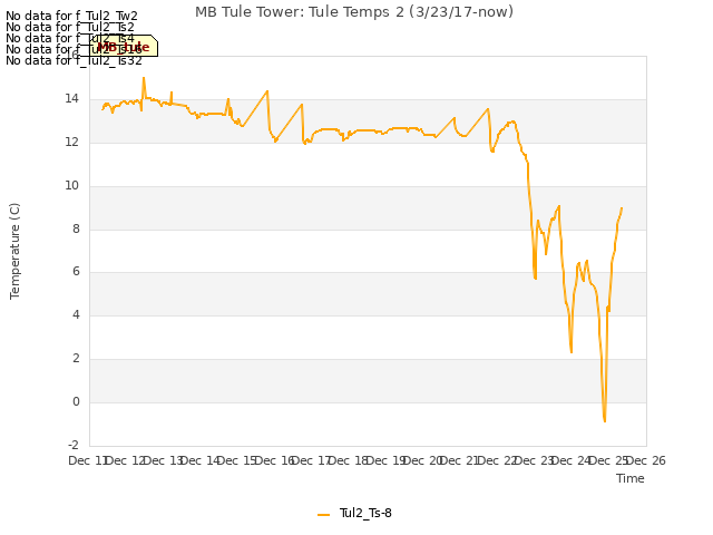 plot of MB Tule Tower: Tule Temps 2 (3/23/17-now)