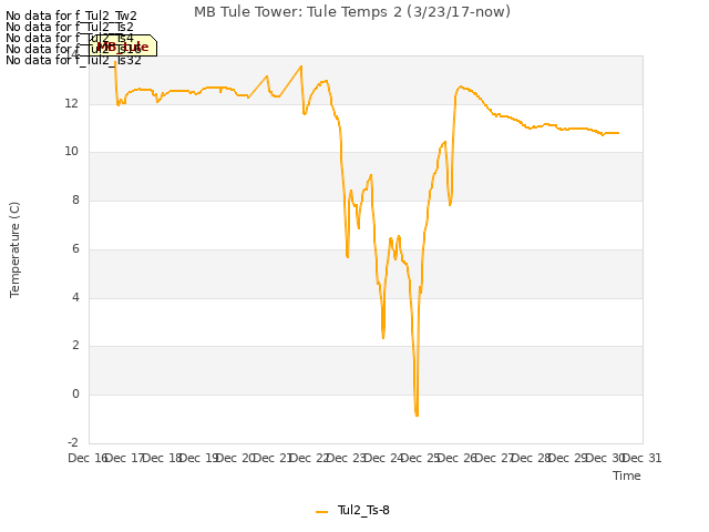 plot of MB Tule Tower: Tule Temps 2 (3/23/17-now)