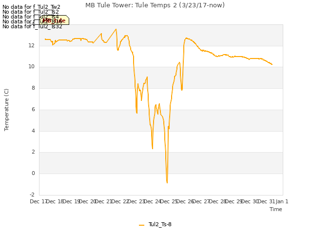 plot of MB Tule Tower: Tule Temps 2 (3/23/17-now)