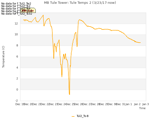 plot of MB Tule Tower: Tule Temps 2 (3/23/17-now)