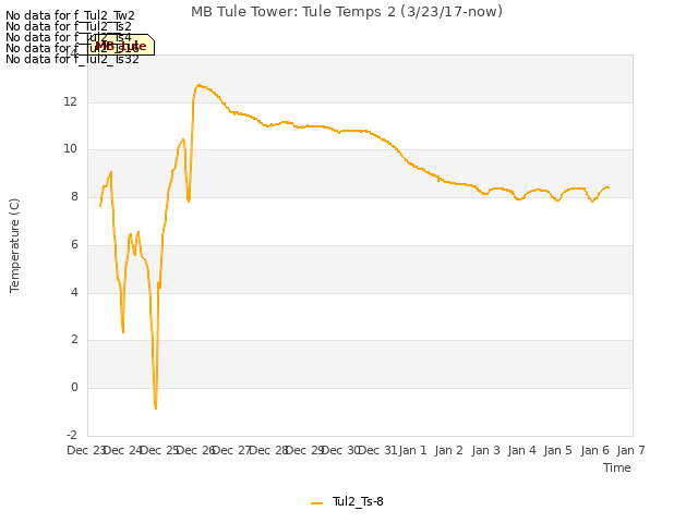 plot of MB Tule Tower: Tule Temps 2 (3/23/17-now)