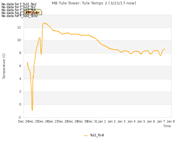 plot of MB Tule Tower: Tule Temps 2 (3/23/17-now)