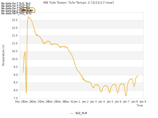 plot of MB Tule Tower: Tule Temps 2 (3/23/17-now)