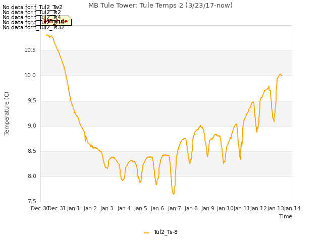 plot of MB Tule Tower: Tule Temps 2 (3/23/17-now)