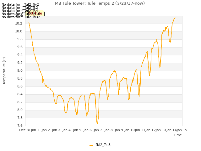 plot of MB Tule Tower: Tule Temps 2 (3/23/17-now)