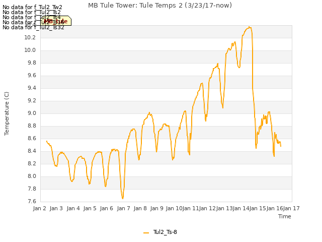 plot of MB Tule Tower: Tule Temps 2 (3/23/17-now)