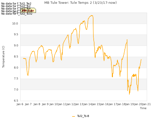 plot of MB Tule Tower: Tule Temps 2 (3/23/17-now)