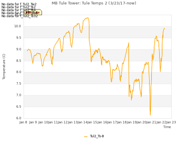 plot of MB Tule Tower: Tule Temps 2 (3/23/17-now)