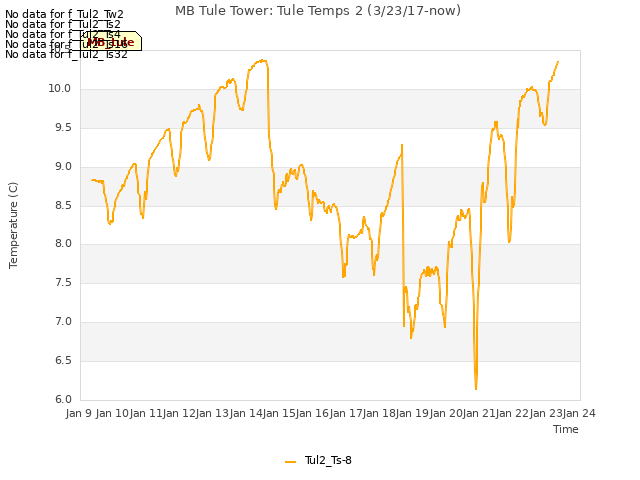 plot of MB Tule Tower: Tule Temps 2 (3/23/17-now)