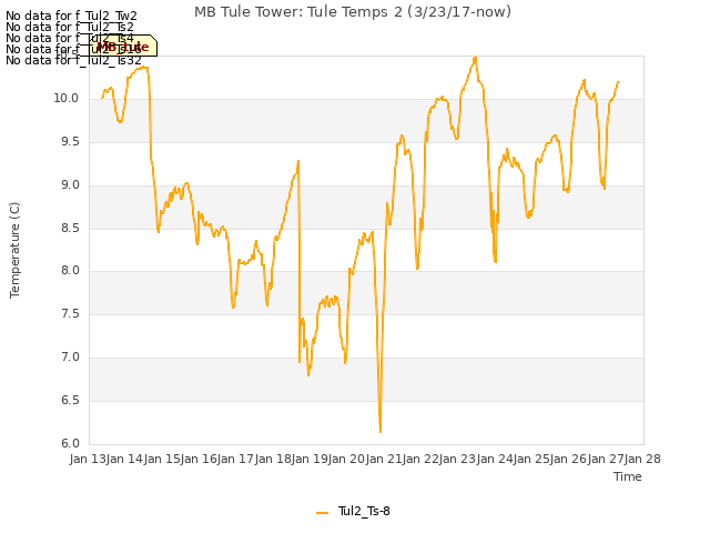 plot of MB Tule Tower: Tule Temps 2 (3/23/17-now)