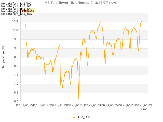 plot of MB Tule Tower: Tule Temps 2 (3/23/17-now)