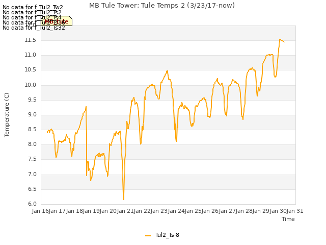 plot of MB Tule Tower: Tule Temps 2 (3/23/17-now)