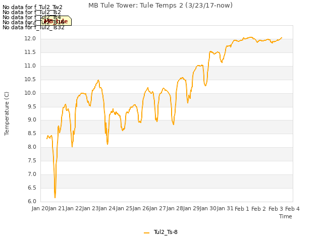 plot of MB Tule Tower: Tule Temps 2 (3/23/17-now)