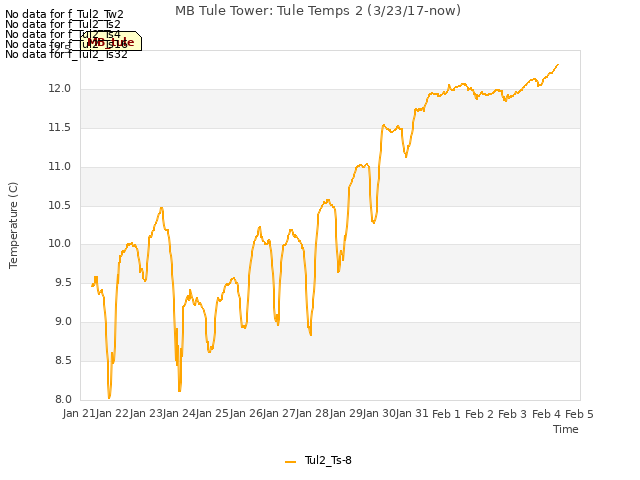 plot of MB Tule Tower: Tule Temps 2 (3/23/17-now)