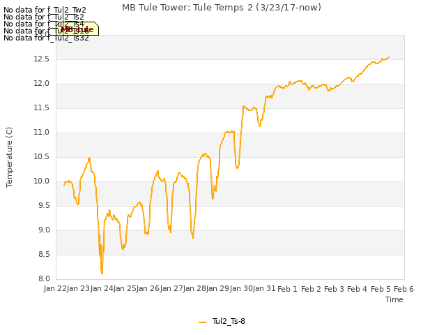 plot of MB Tule Tower: Tule Temps 2 (3/23/17-now)