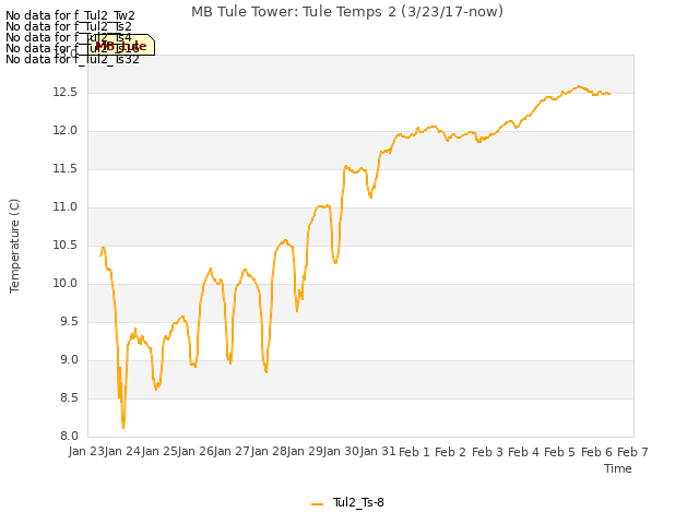 plot of MB Tule Tower: Tule Temps 2 (3/23/17-now)