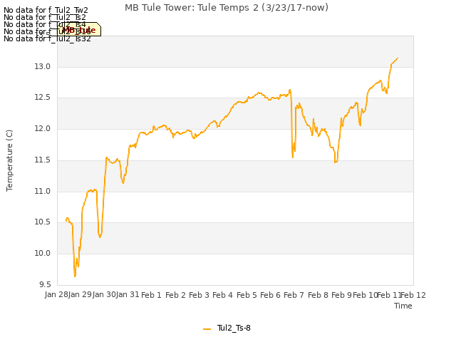 plot of MB Tule Tower: Tule Temps 2 (3/23/17-now)