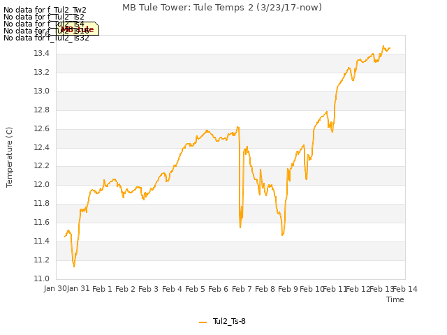 plot of MB Tule Tower: Tule Temps 2 (3/23/17-now)