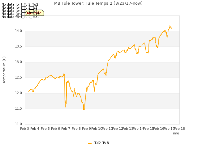 plot of MB Tule Tower: Tule Temps 2 (3/23/17-now)