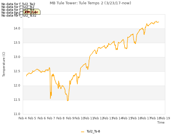 plot of MB Tule Tower: Tule Temps 2 (3/23/17-now)