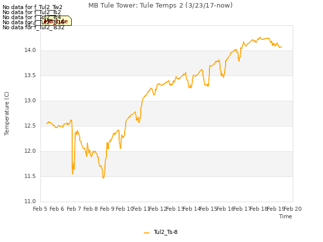 plot of MB Tule Tower: Tule Temps 2 (3/23/17-now)