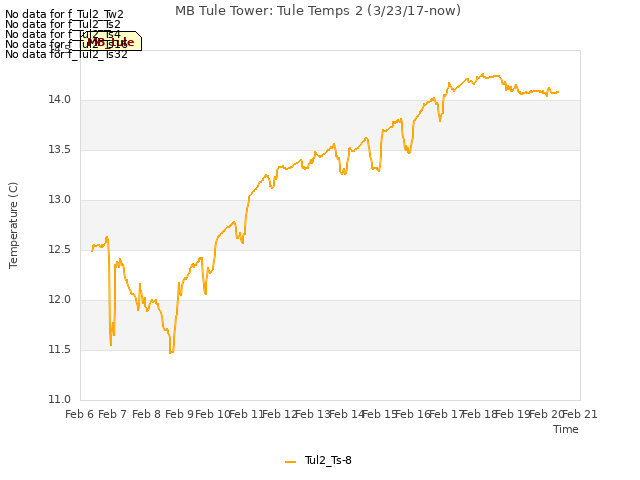 plot of MB Tule Tower: Tule Temps 2 (3/23/17-now)