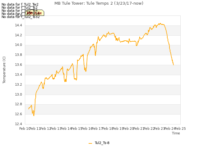 plot of MB Tule Tower: Tule Temps 2 (3/23/17-now)