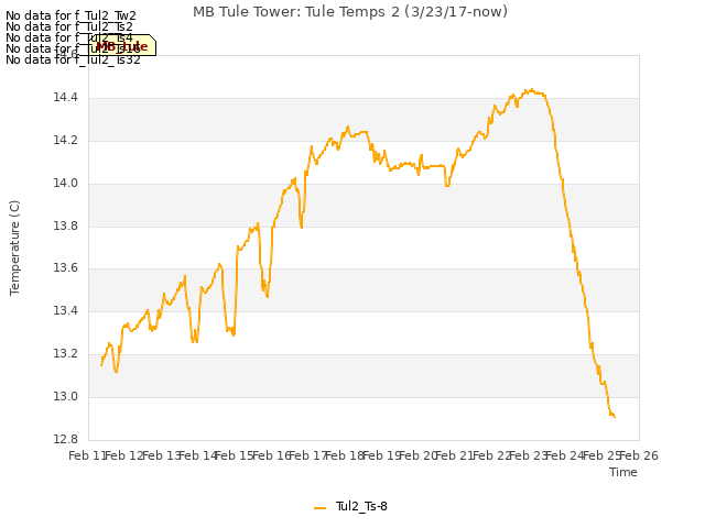 plot of MB Tule Tower: Tule Temps 2 (3/23/17-now)