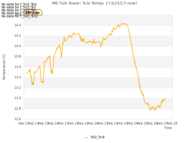 plot of MB Tule Tower: Tule Temps 2 (3/23/17-now)