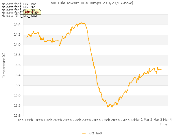 plot of MB Tule Tower: Tule Temps 2 (3/23/17-now)