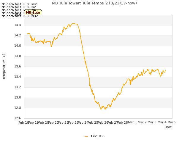 plot of MB Tule Tower: Tule Temps 2 (3/23/17-now)