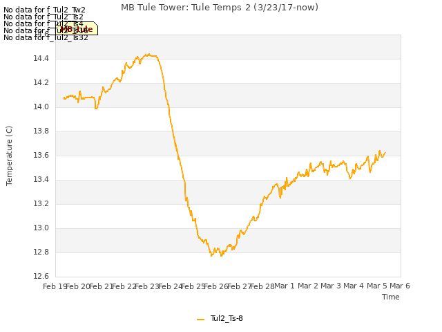 plot of MB Tule Tower: Tule Temps 2 (3/23/17-now)