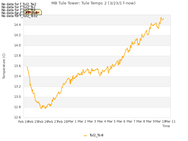 plot of MB Tule Tower: Tule Temps 2 (3/23/17-now)