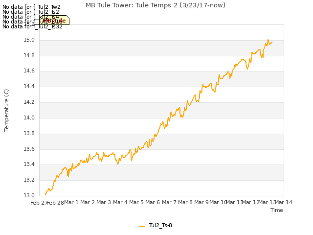 plot of MB Tule Tower: Tule Temps 2 (3/23/17-now)