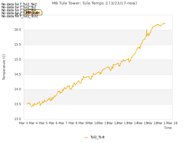 plot of MB Tule Tower: Tule Temps 2 (3/23/17-now)