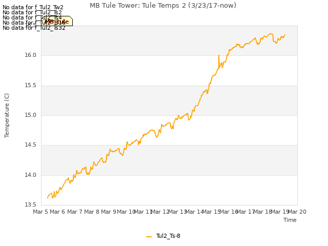 plot of MB Tule Tower: Tule Temps 2 (3/23/17-now)